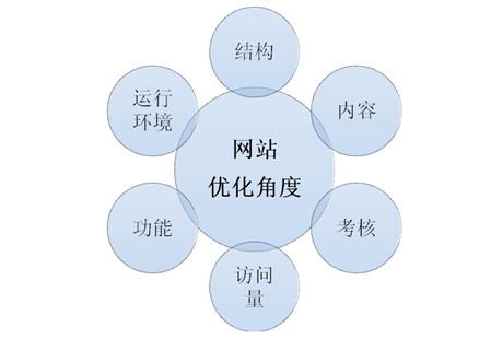 網(wǎng)站優(yōu)化公司